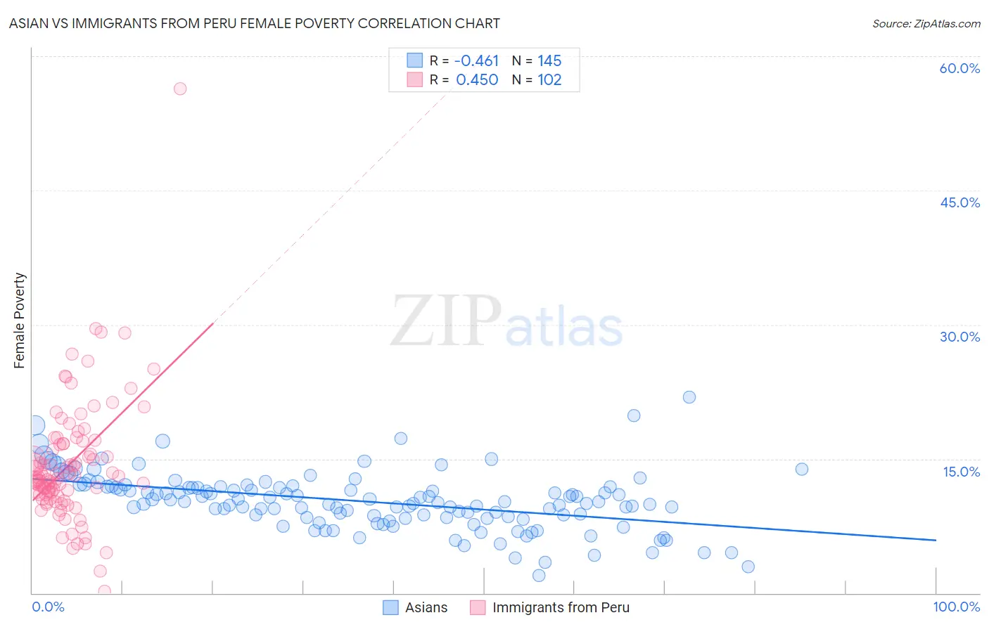 Asian vs Immigrants from Peru Female Poverty