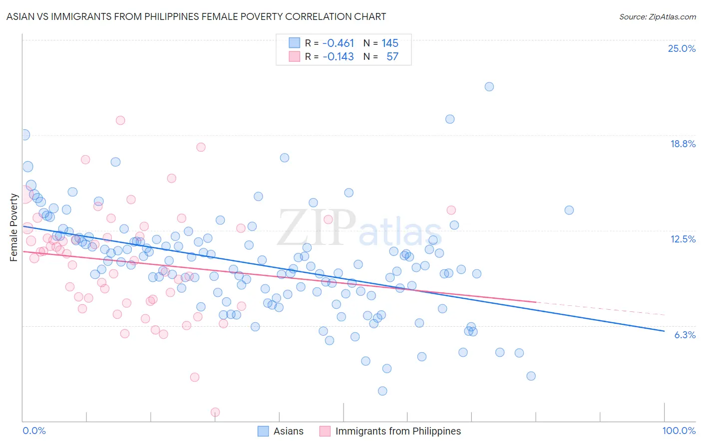 Asian vs Immigrants from Philippines Female Poverty
