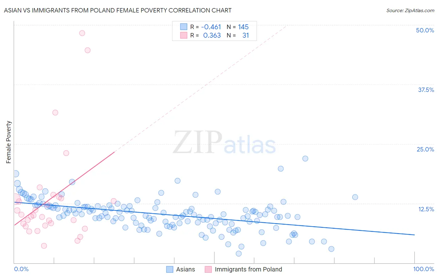 Asian vs Immigrants from Poland Female Poverty