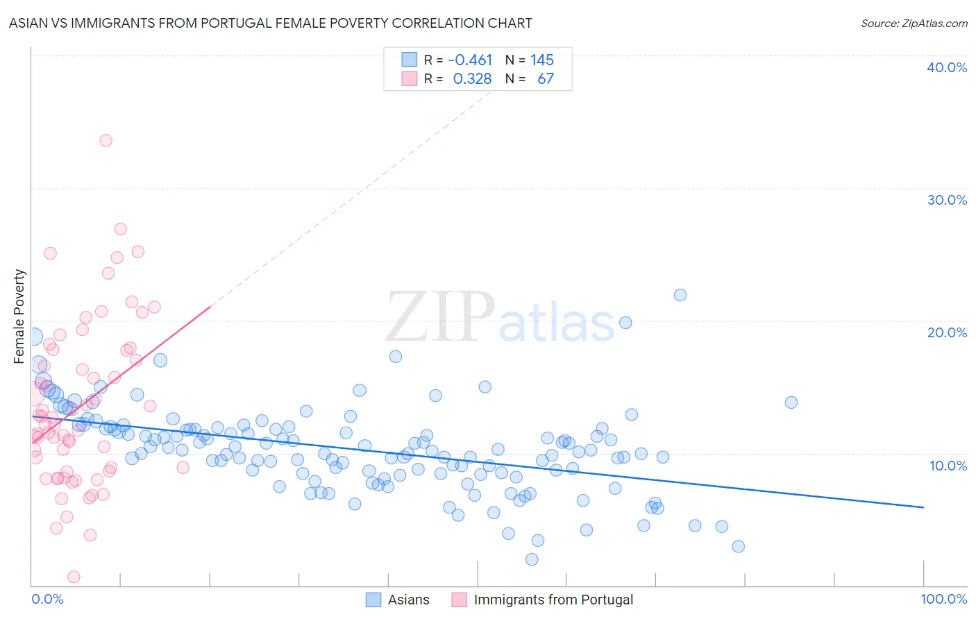 Asian vs Immigrants from Portugal Female Poverty