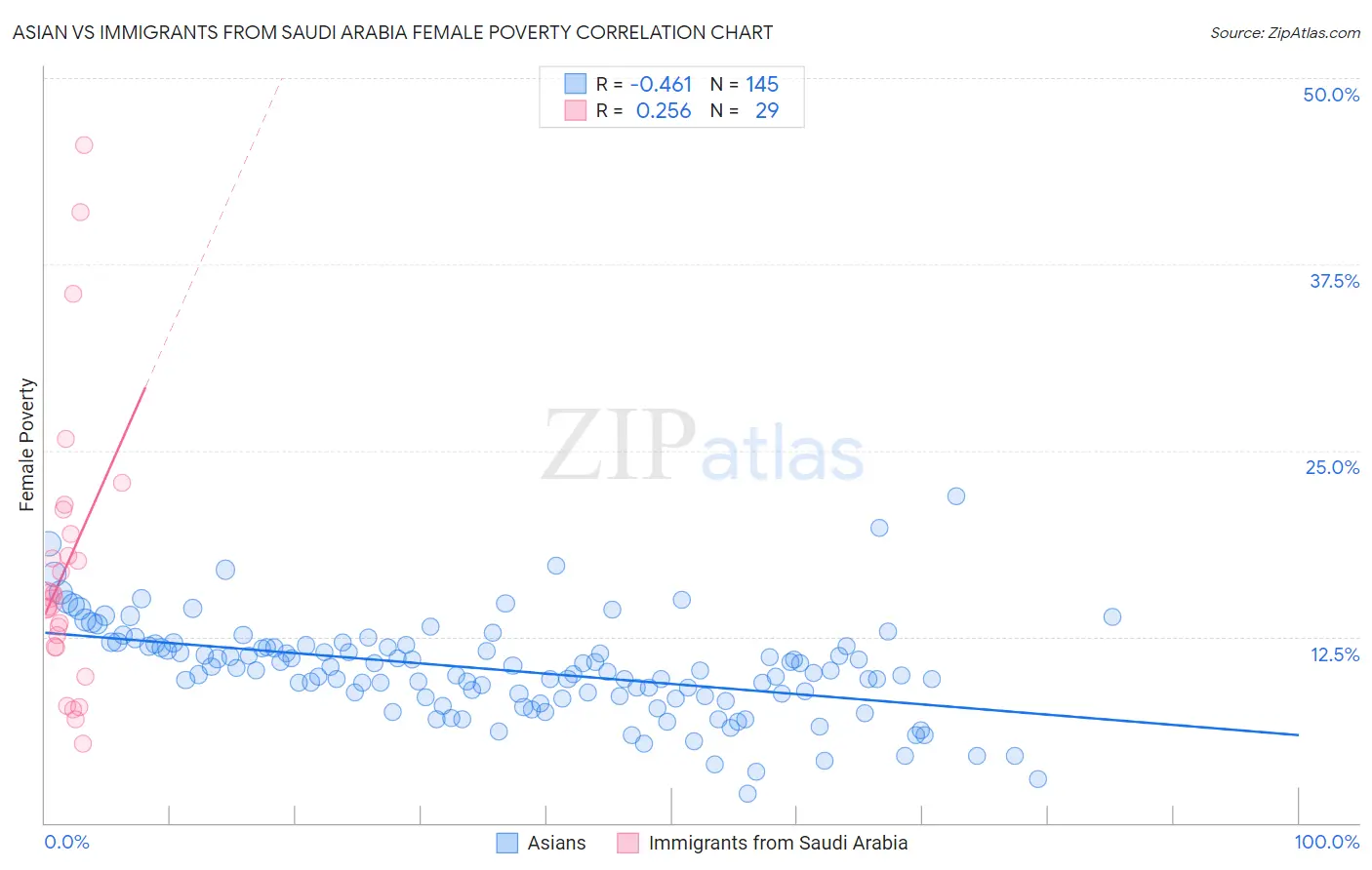 Asian vs Immigrants from Saudi Arabia Female Poverty