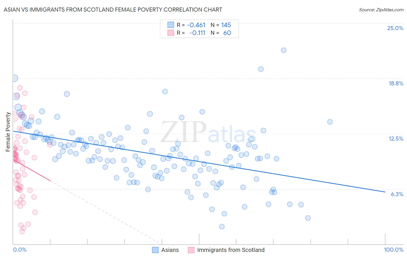 Asian vs Immigrants from Scotland Female Poverty