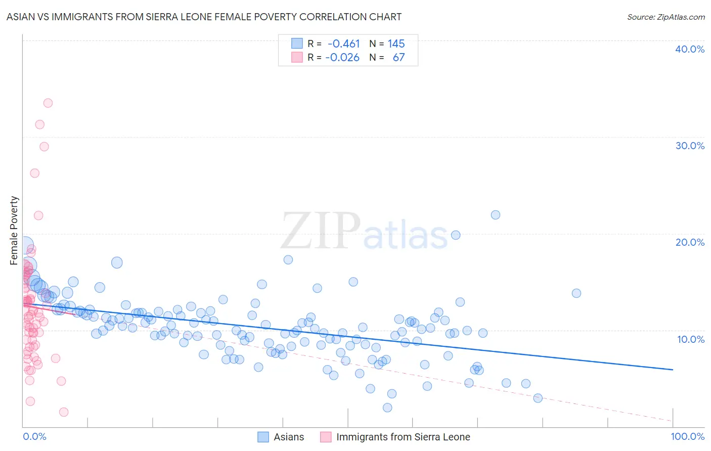 Asian vs Immigrants from Sierra Leone Female Poverty