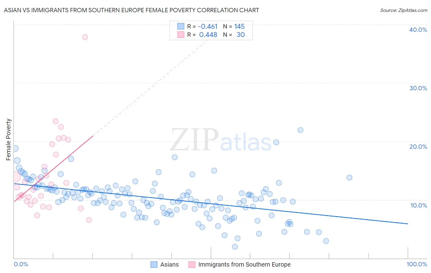 Asian vs Immigrants from Southern Europe Female Poverty
