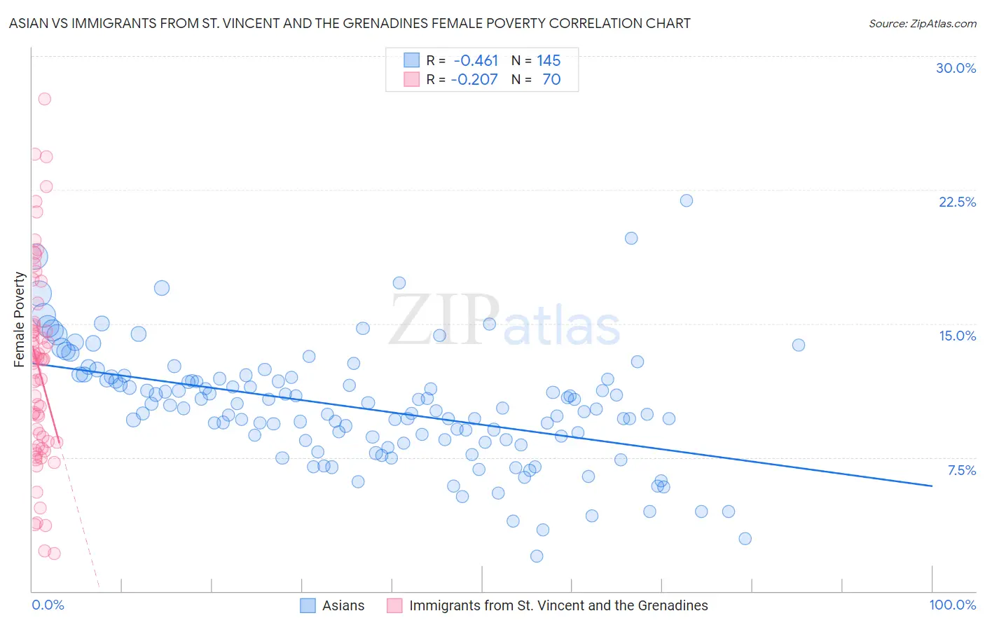 Asian vs Immigrants from St. Vincent and the Grenadines Female Poverty