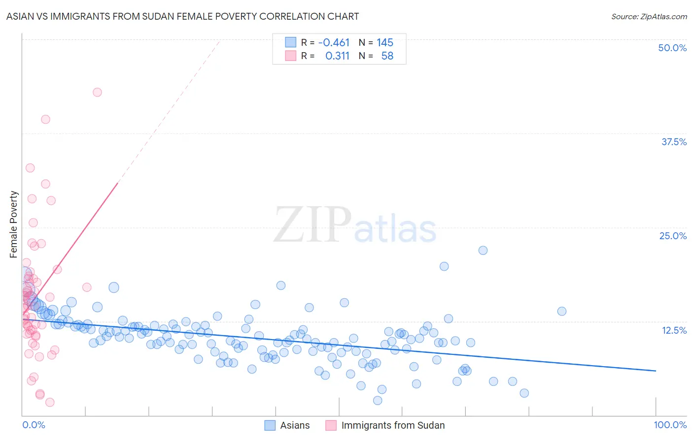 Asian vs Immigrants from Sudan Female Poverty