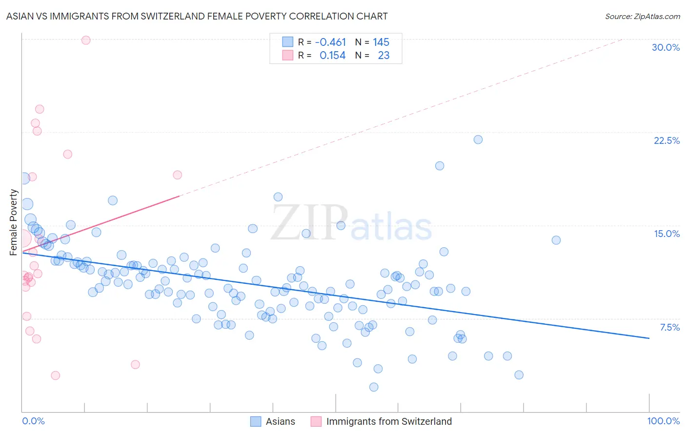 Asian vs Immigrants from Switzerland Female Poverty