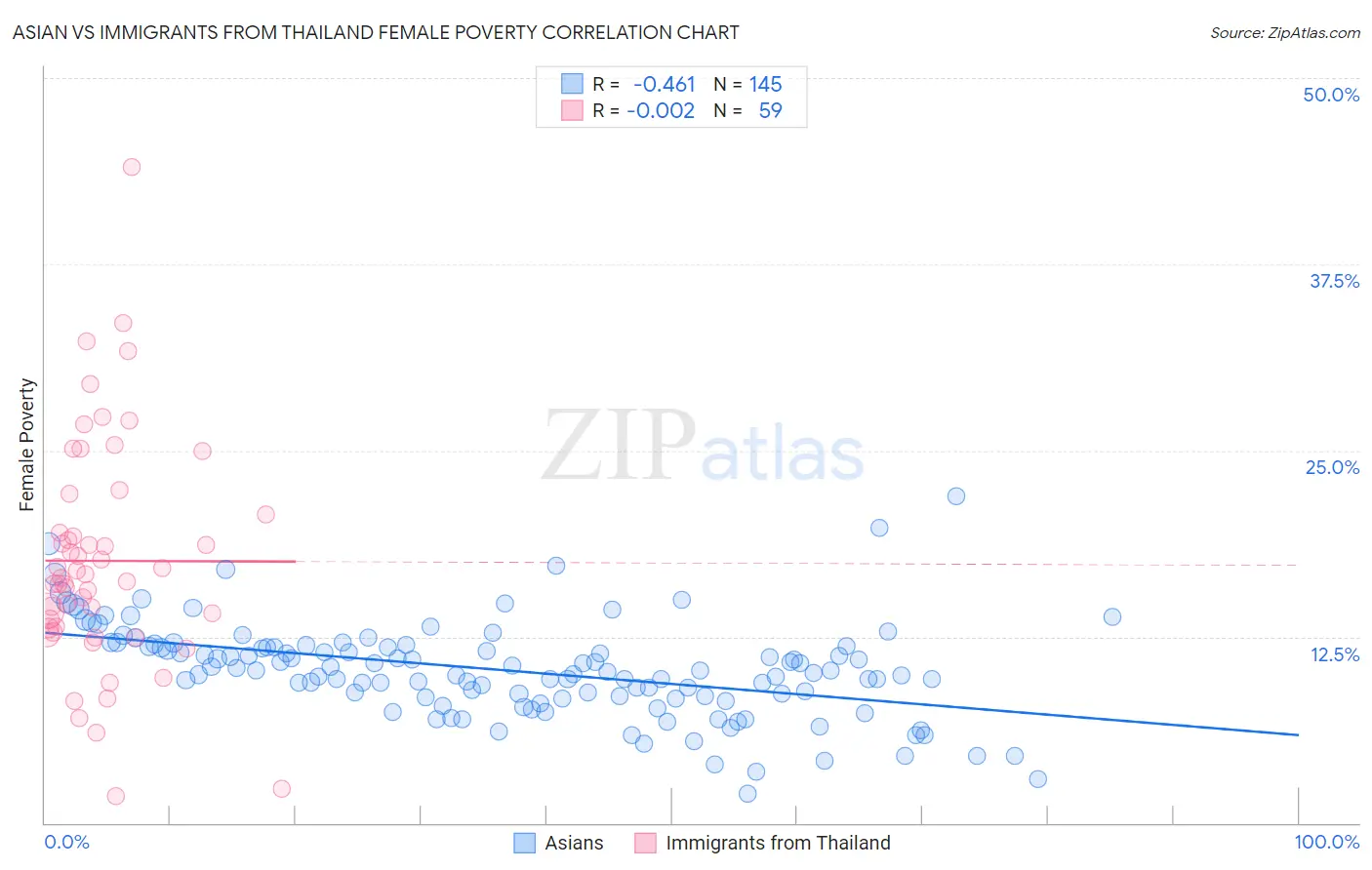Asian vs Immigrants from Thailand Female Poverty