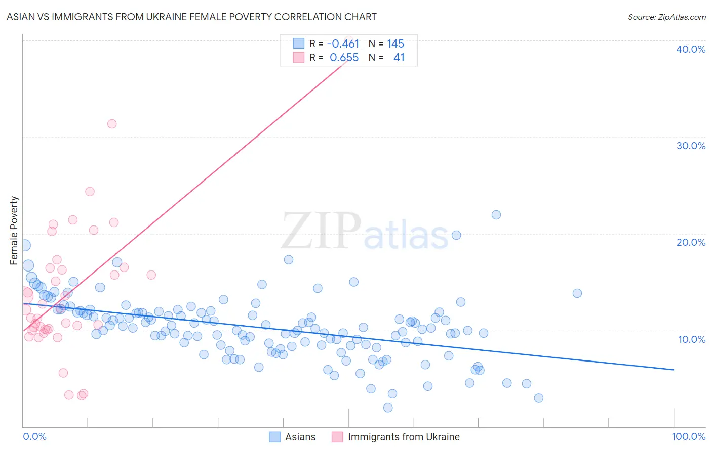 Asian vs Immigrants from Ukraine Female Poverty