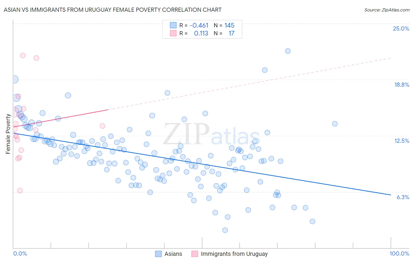 Asian vs Immigrants from Uruguay Female Poverty