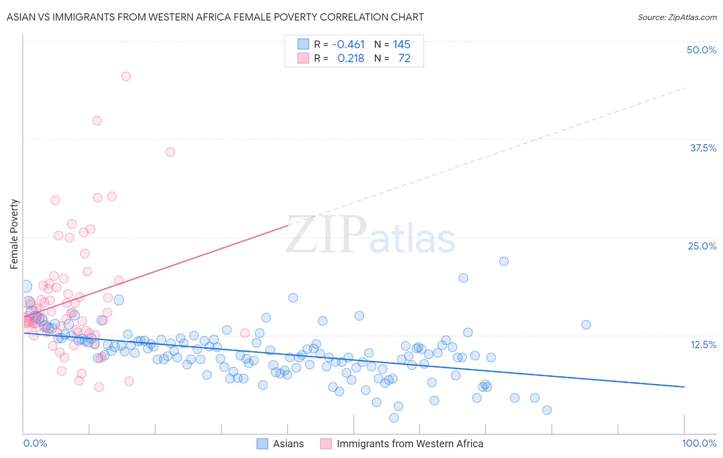 Asian vs Immigrants from Western Africa Female Poverty