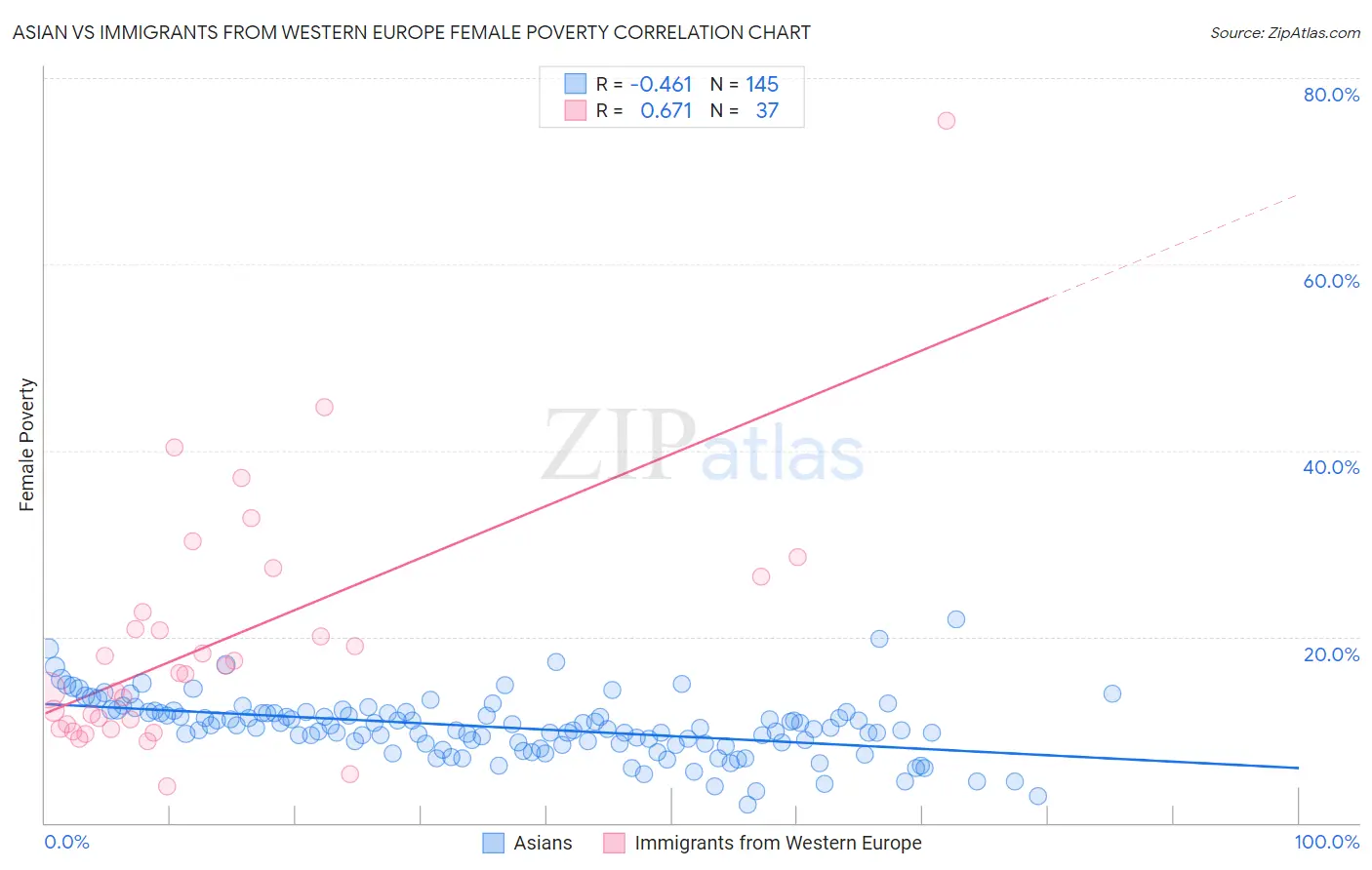 Asian vs Immigrants from Western Europe Female Poverty