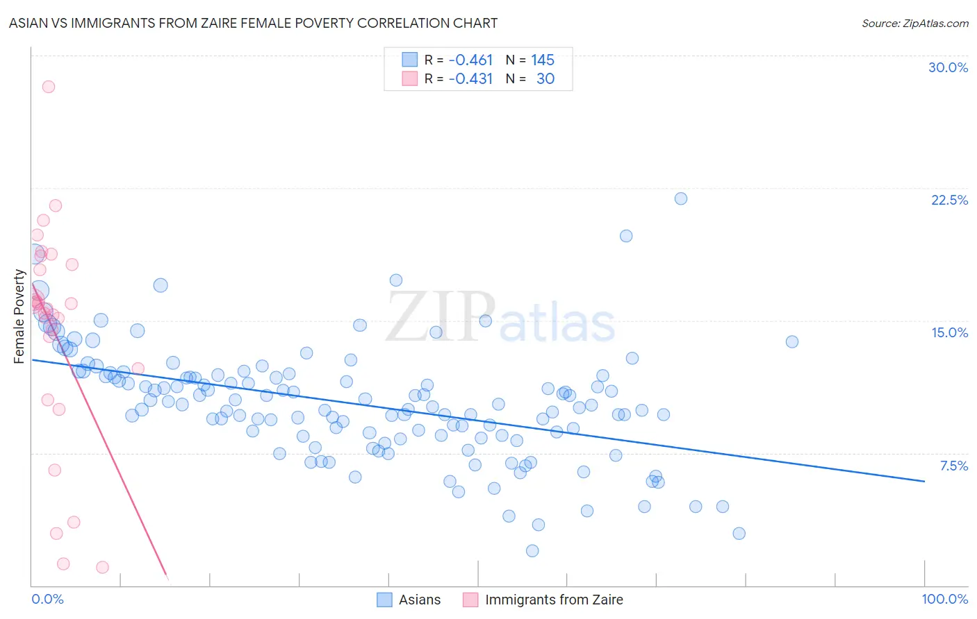 Asian vs Immigrants from Zaire Female Poverty