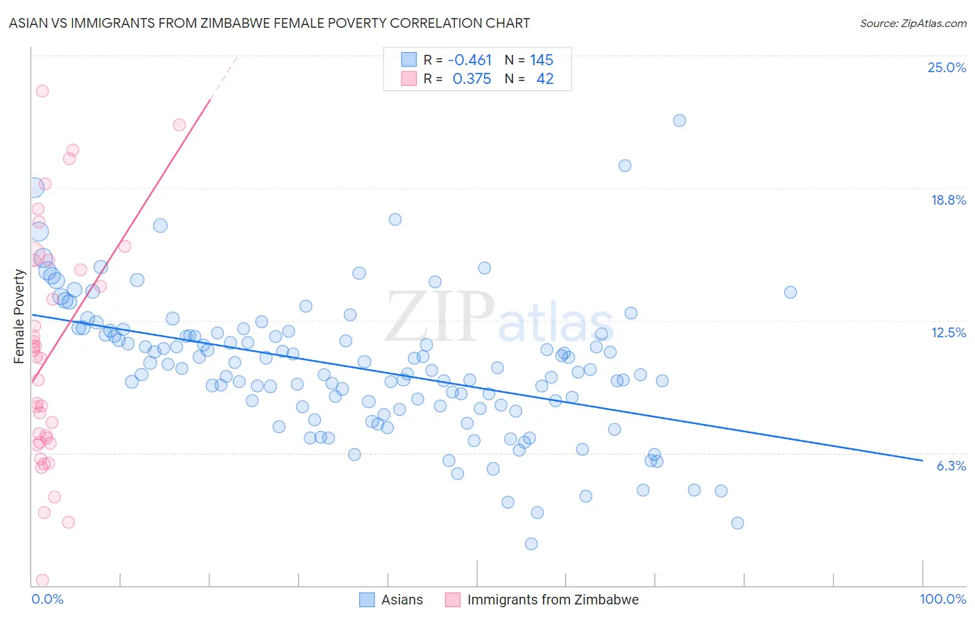 Asian vs Immigrants from Zimbabwe Female Poverty