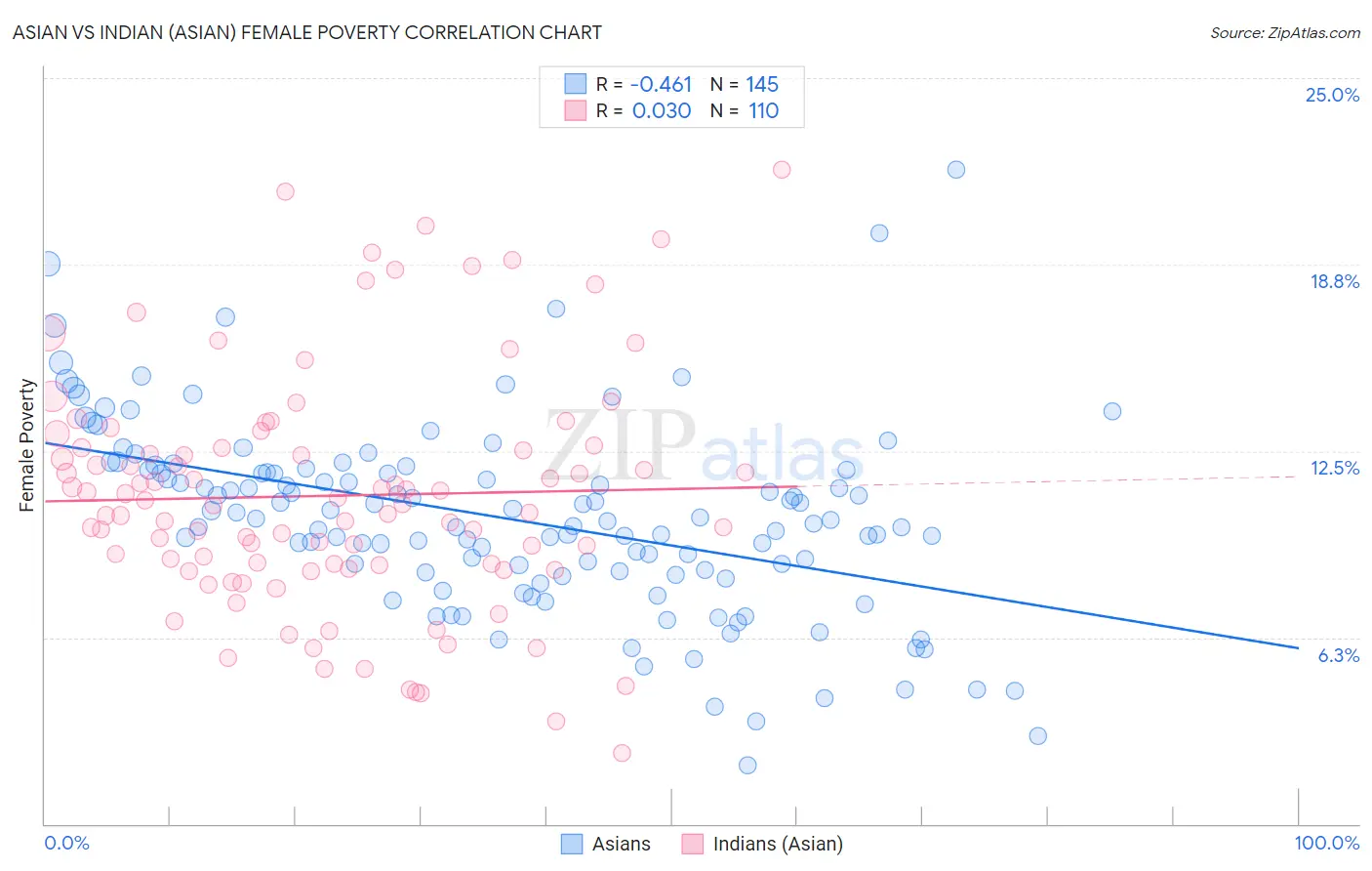 Asian vs Indian (Asian) Female Poverty