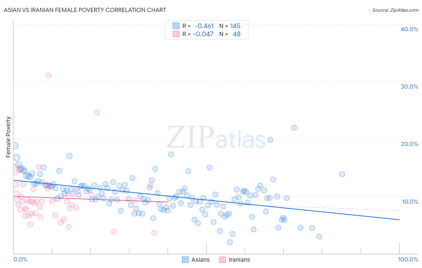 Asian vs Iranian Female Poverty