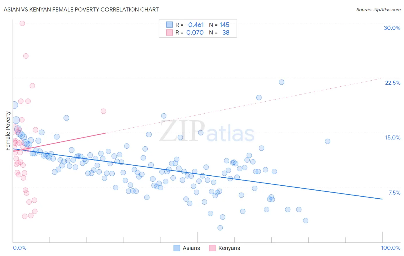 Asian vs Kenyan Female Poverty