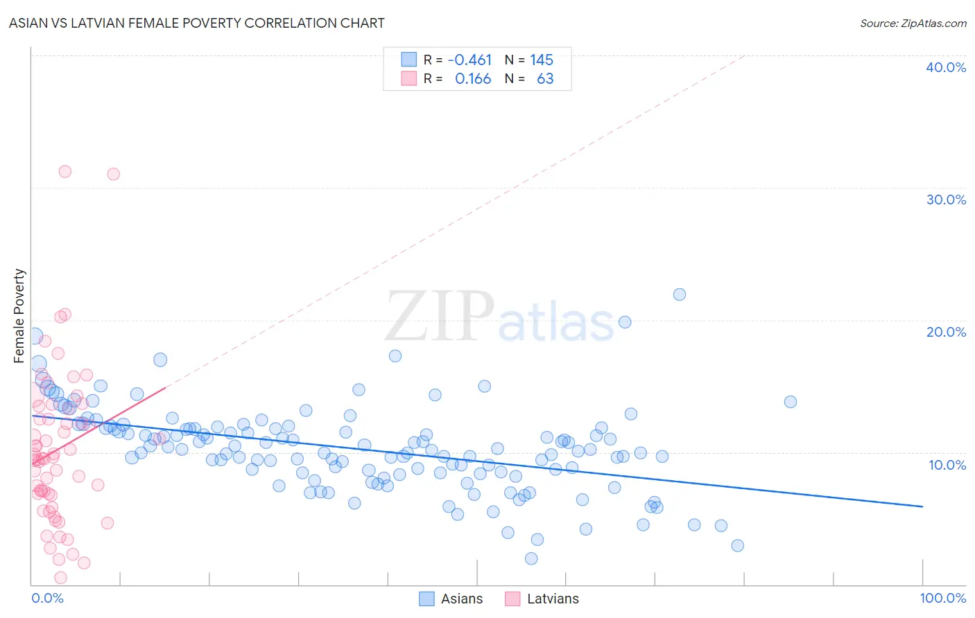 Asian vs Latvian Female Poverty