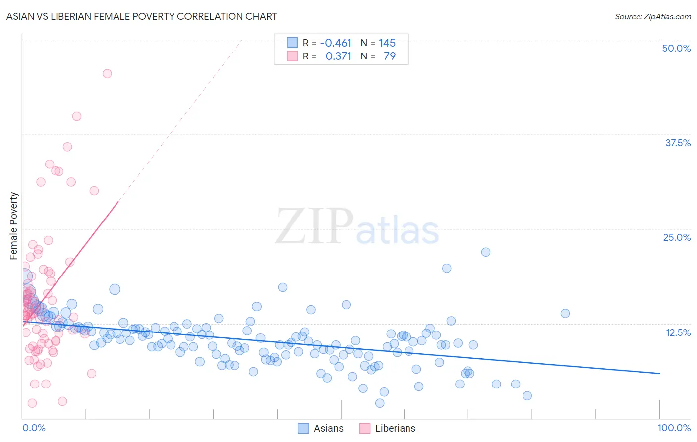 Asian vs Liberian Female Poverty