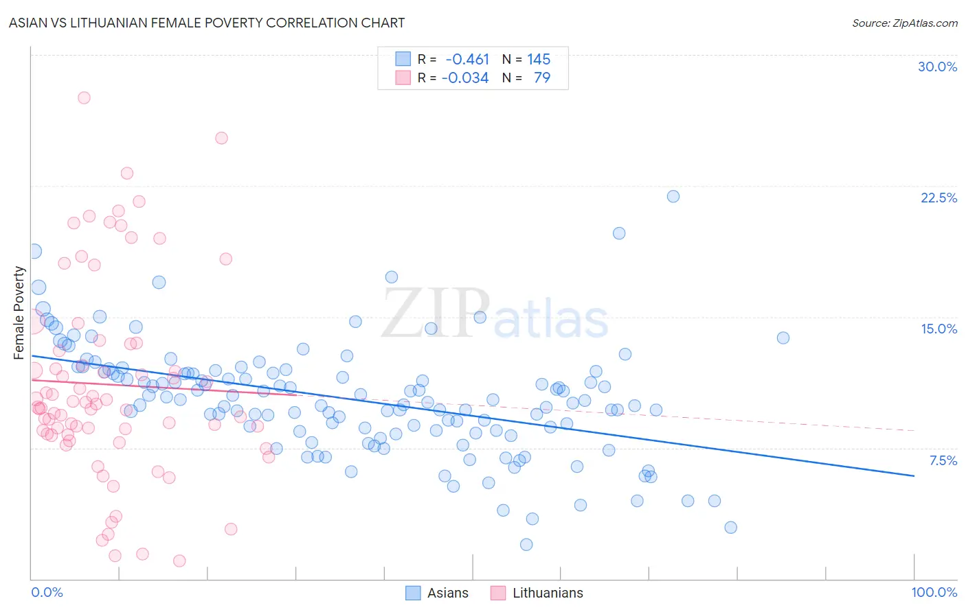 Asian vs Lithuanian Female Poverty