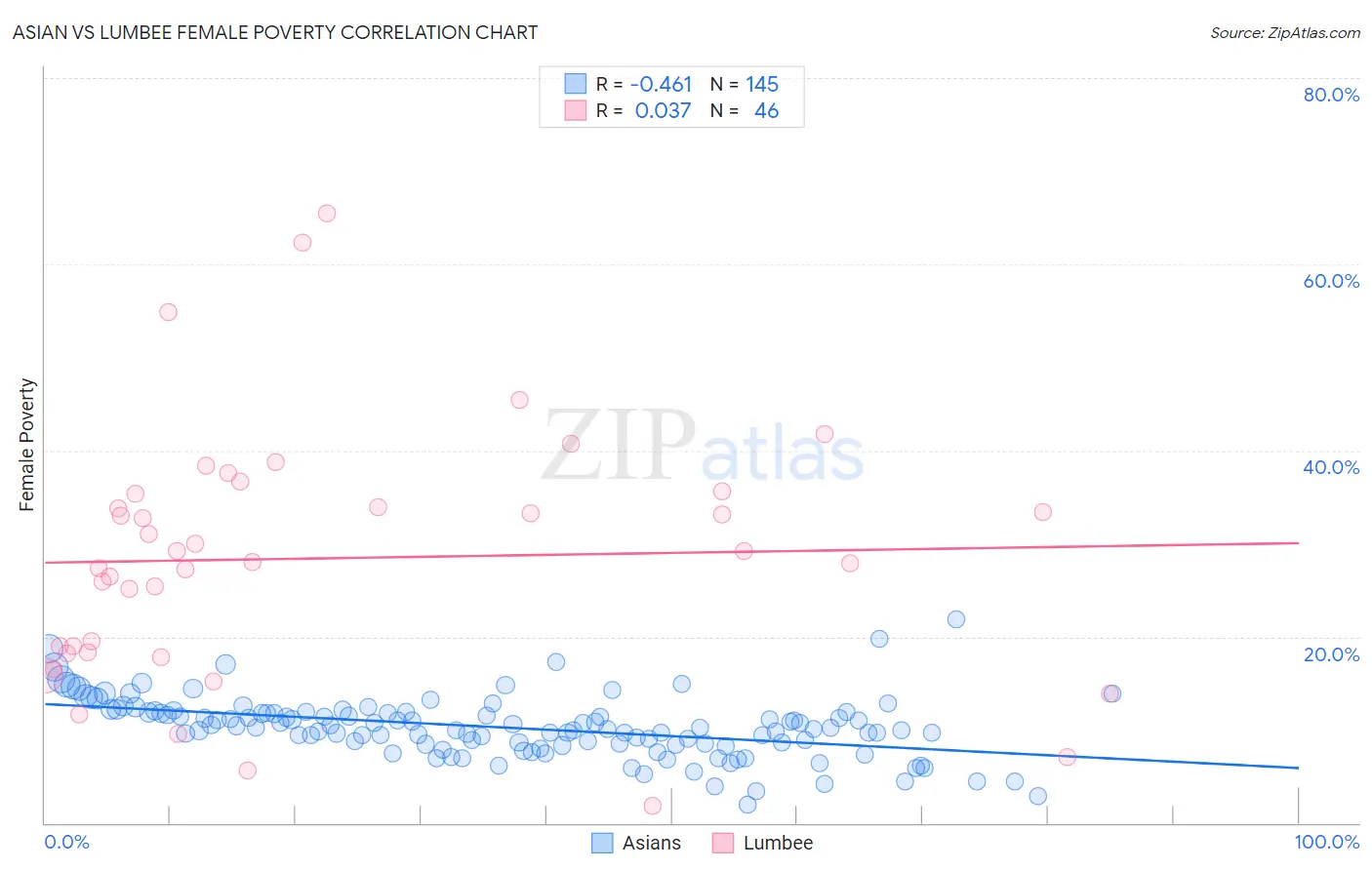 Asian vs Lumbee Female Poverty