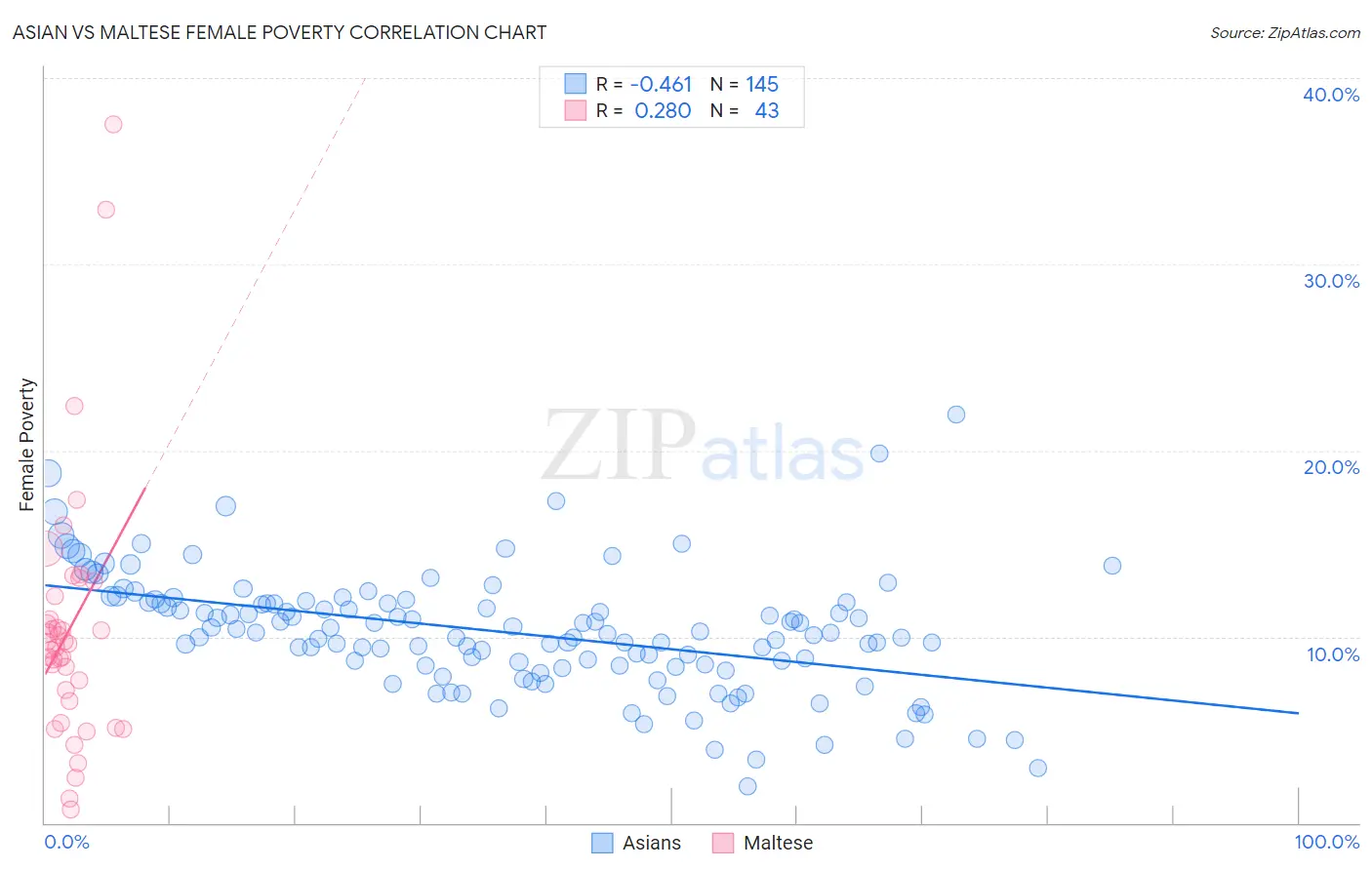 Asian vs Maltese Female Poverty