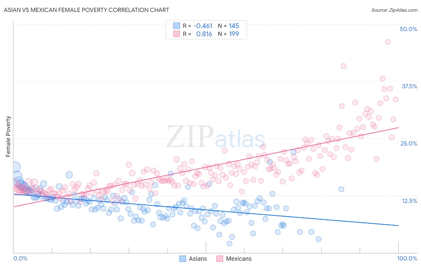 Asian vs Mexican Female Poverty