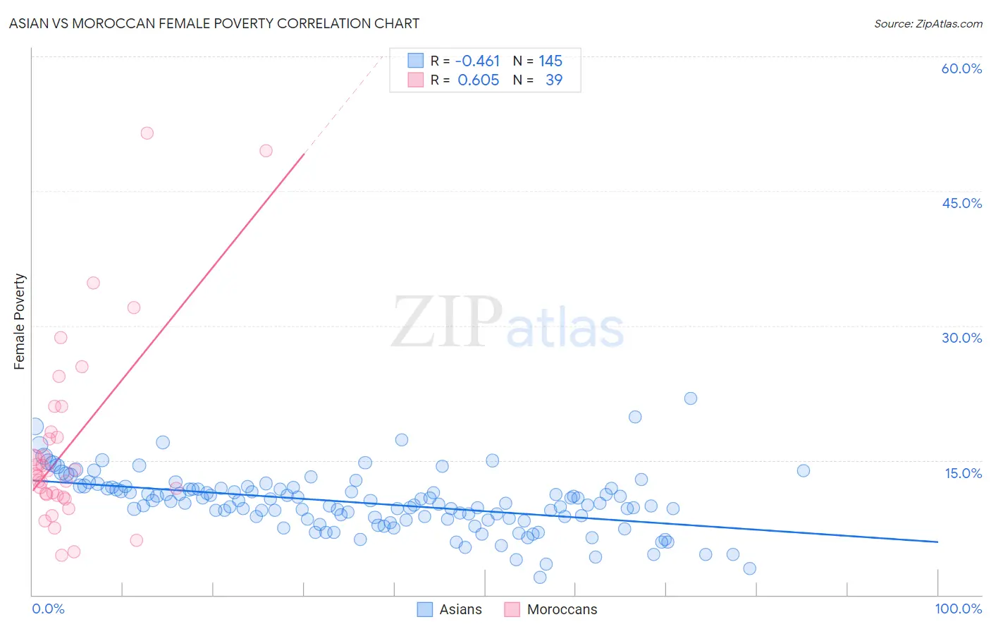 Asian vs Moroccan Female Poverty
