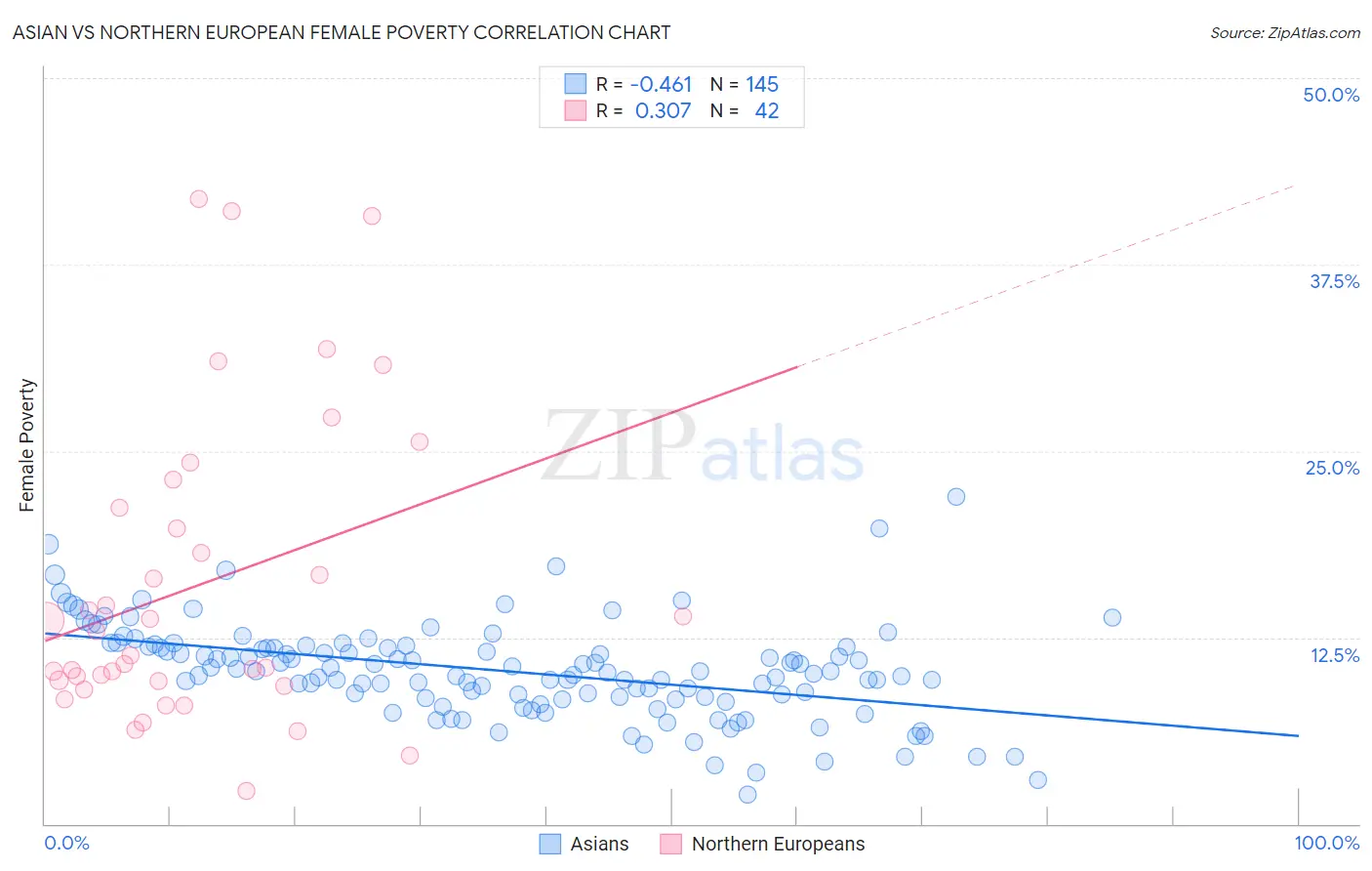 Asian vs Northern European Female Poverty