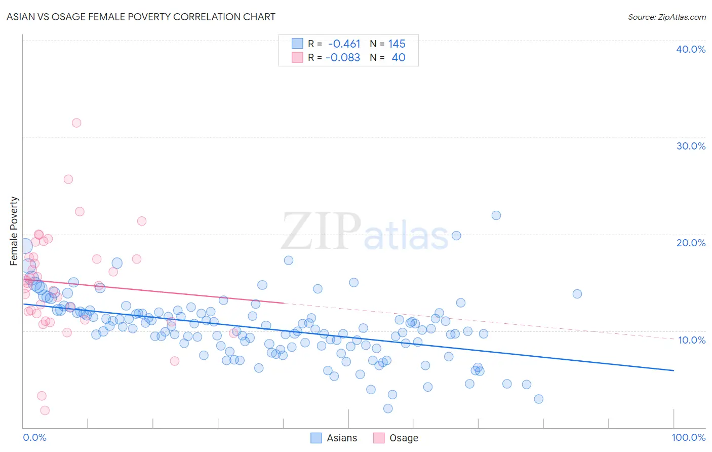 Asian vs Osage Female Poverty