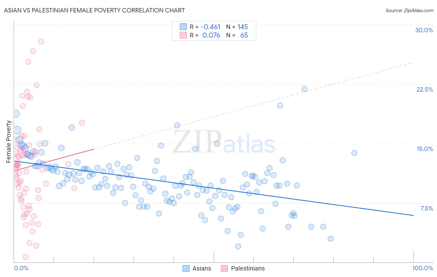 Asian vs Palestinian Female Poverty