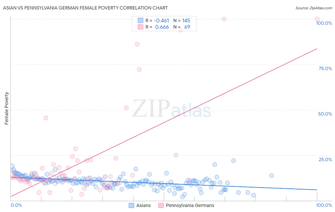 Asian vs Pennsylvania German Female Poverty