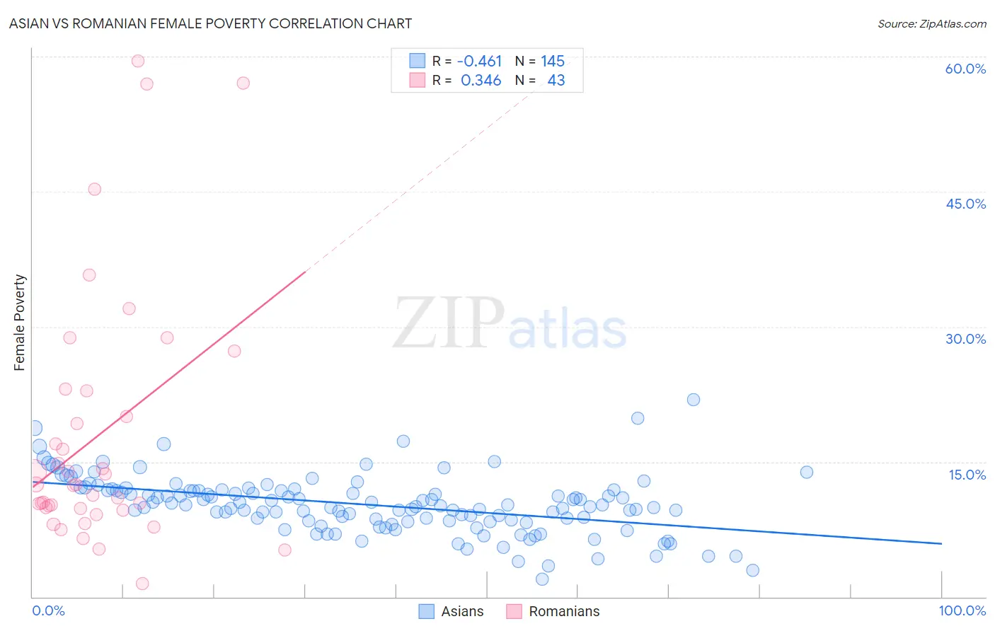 Asian vs Romanian Female Poverty
