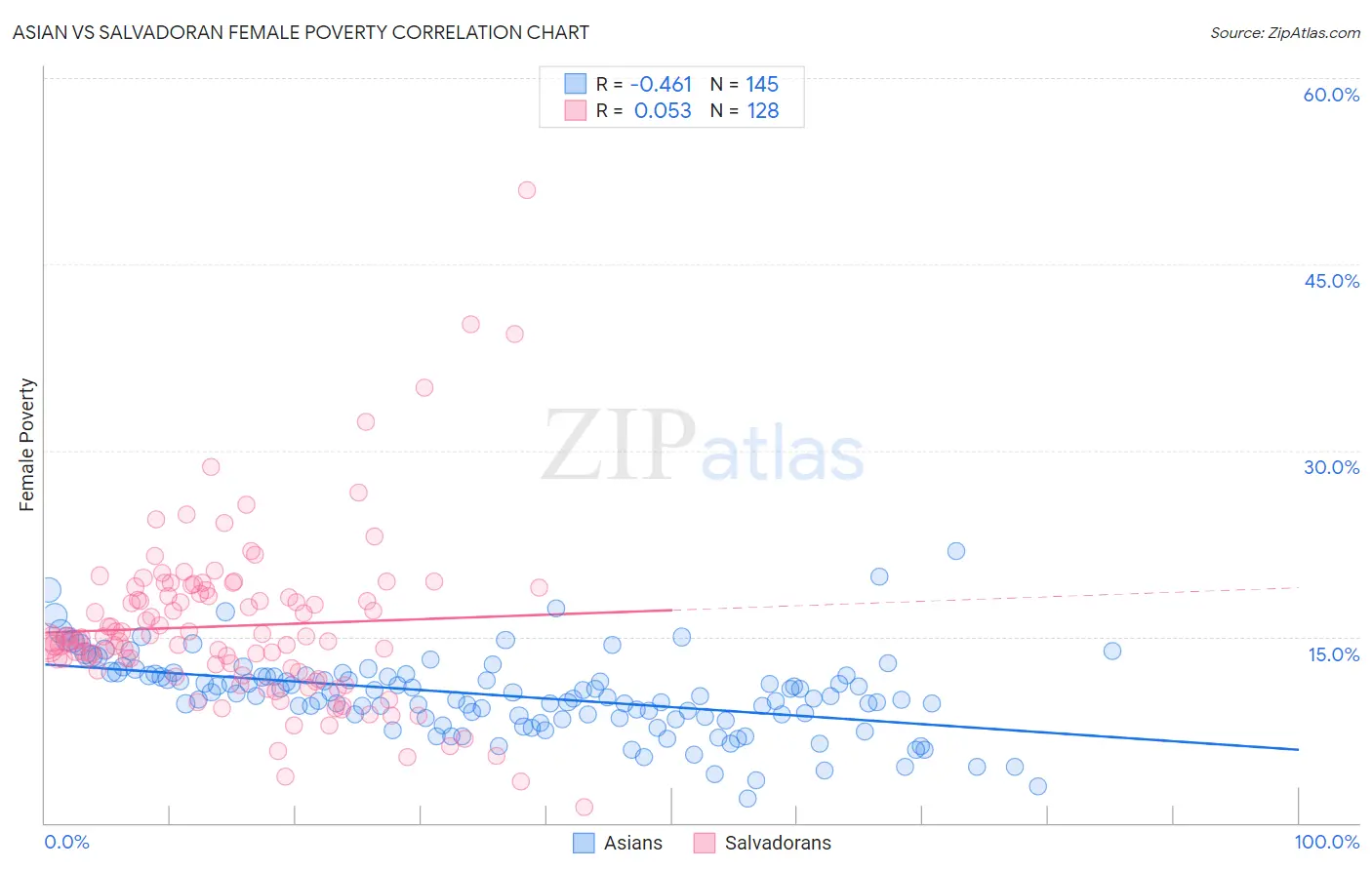 Asian vs Salvadoran Female Poverty