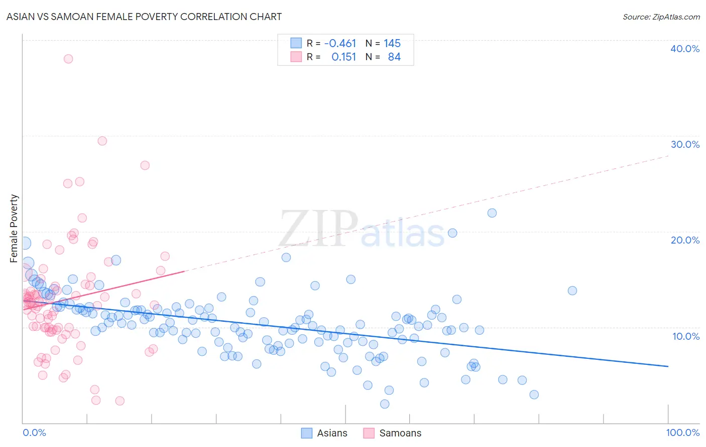 Asian vs Samoan Female Poverty