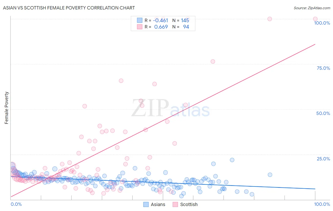 Asian vs Scottish Female Poverty