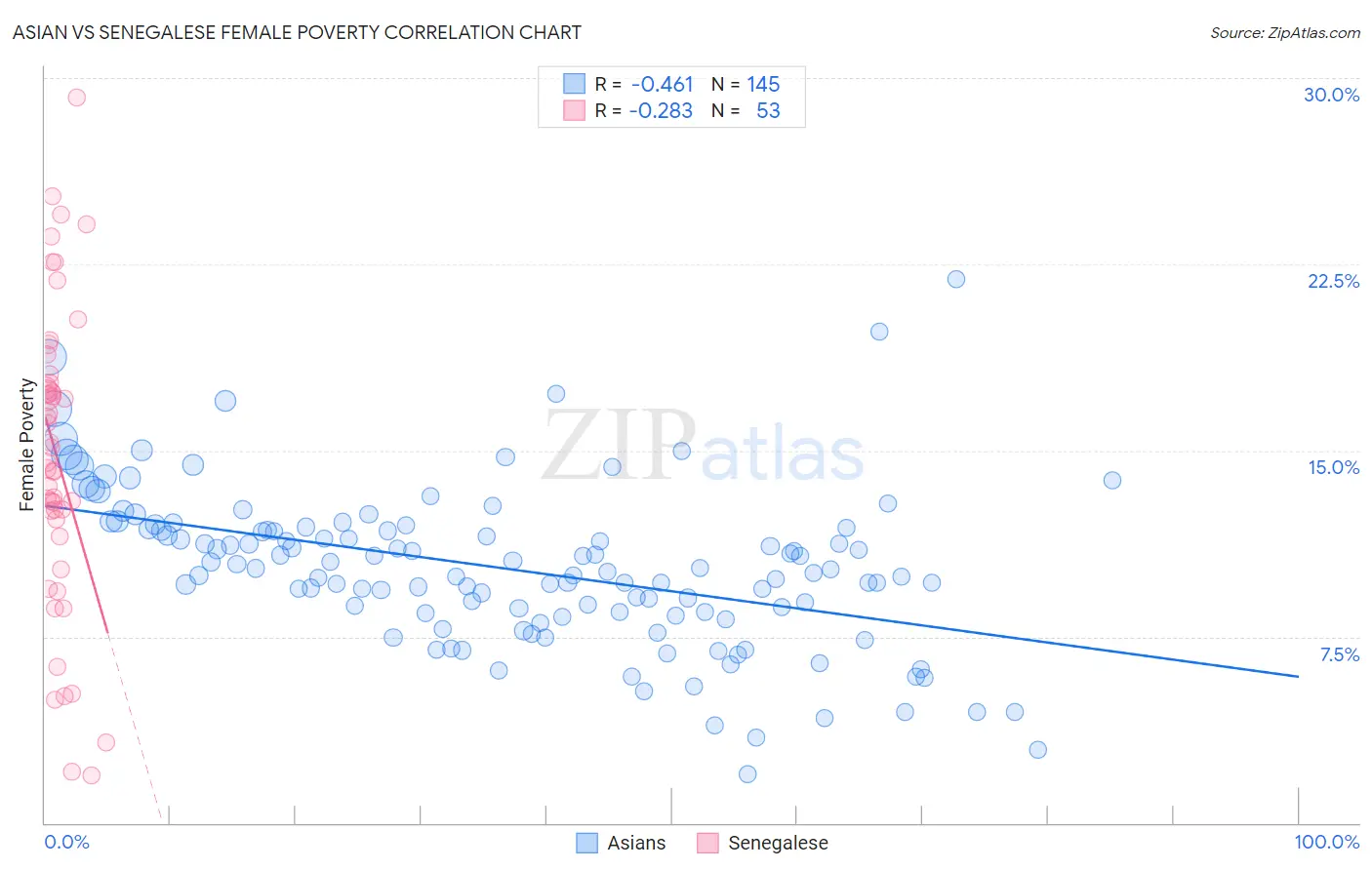 Asian vs Senegalese Female Poverty
