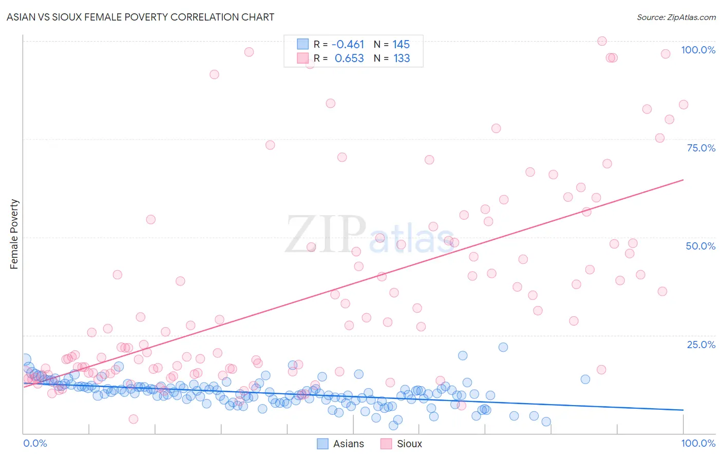 Asian vs Sioux Female Poverty