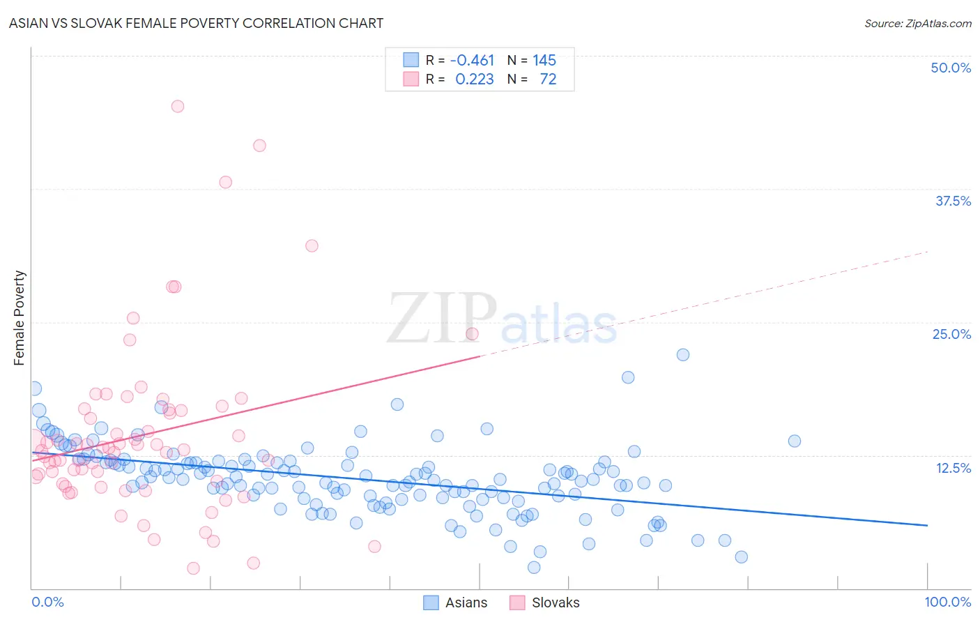 Asian vs Slovak Female Poverty