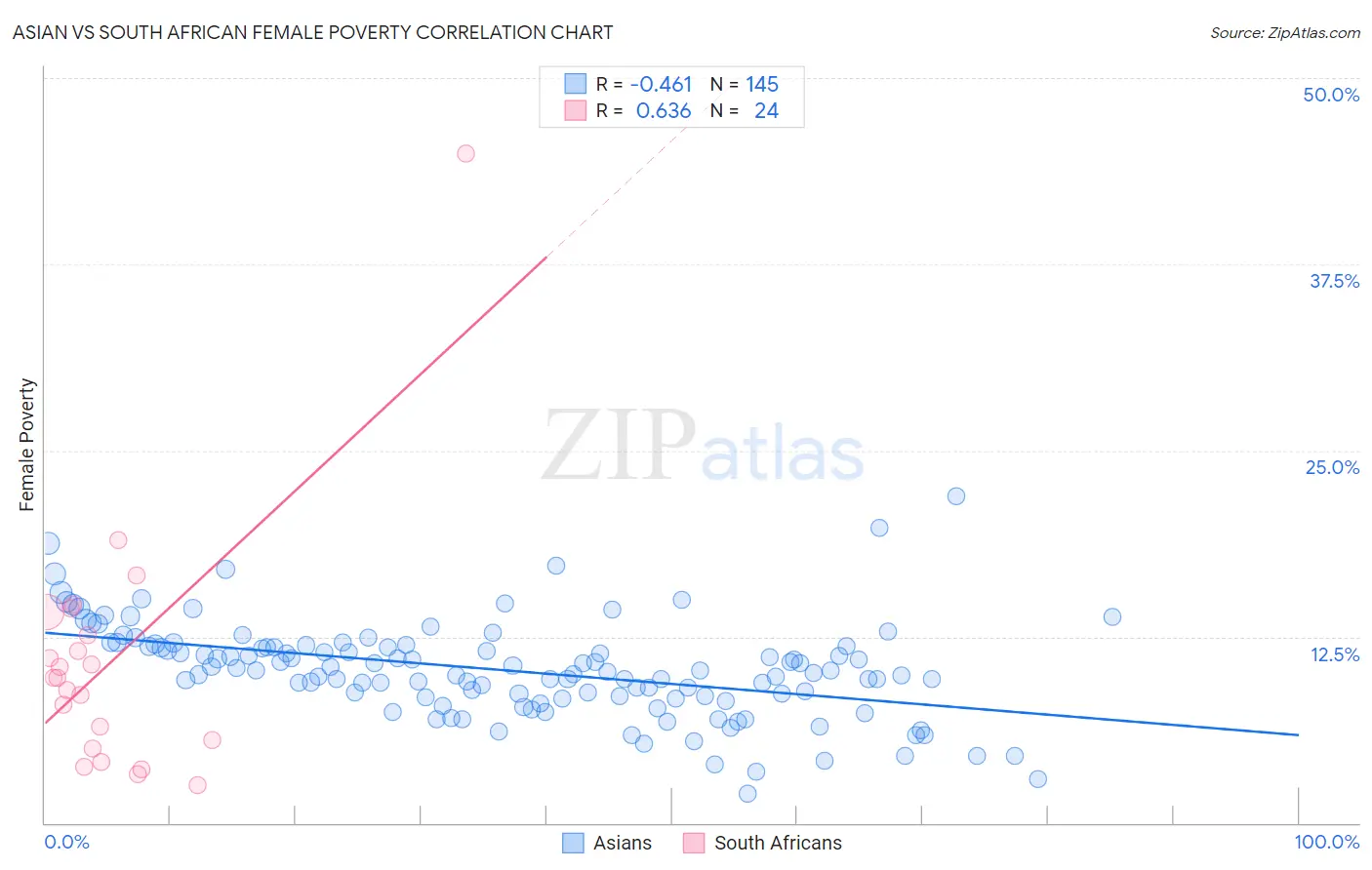 Asian vs South African Female Poverty