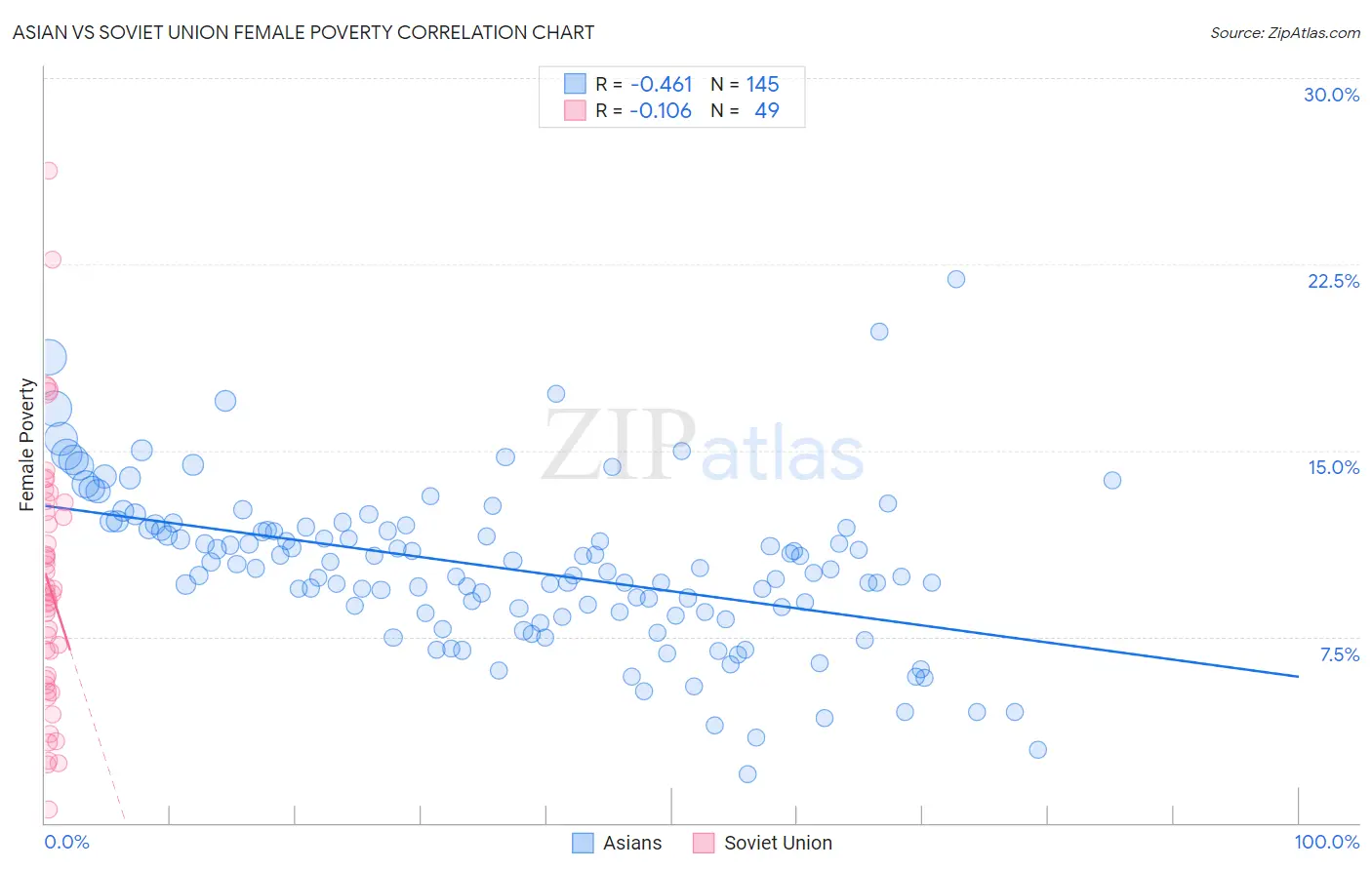 Asian vs Soviet Union Female Poverty