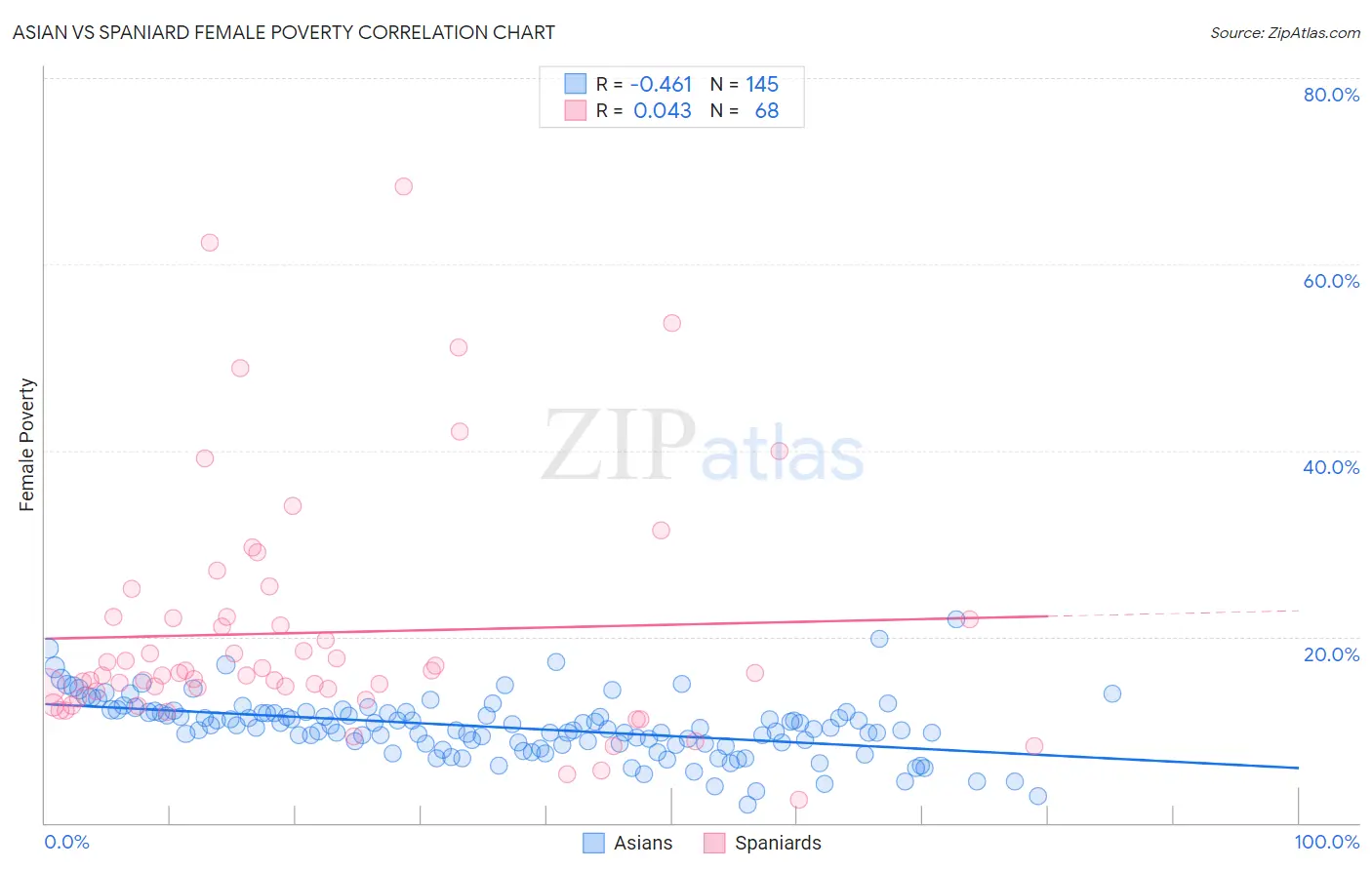 Asian vs Spaniard Female Poverty