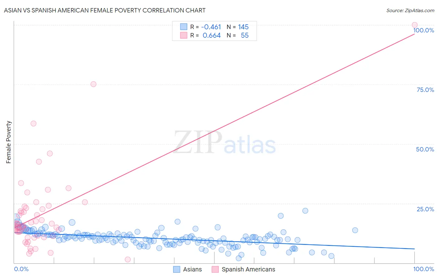 Asian vs Spanish American Female Poverty