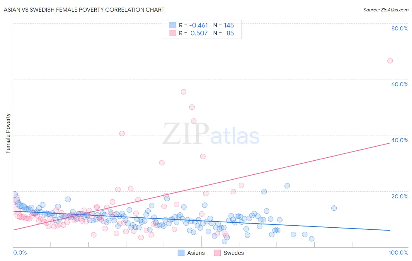 Asian vs Swedish Female Poverty