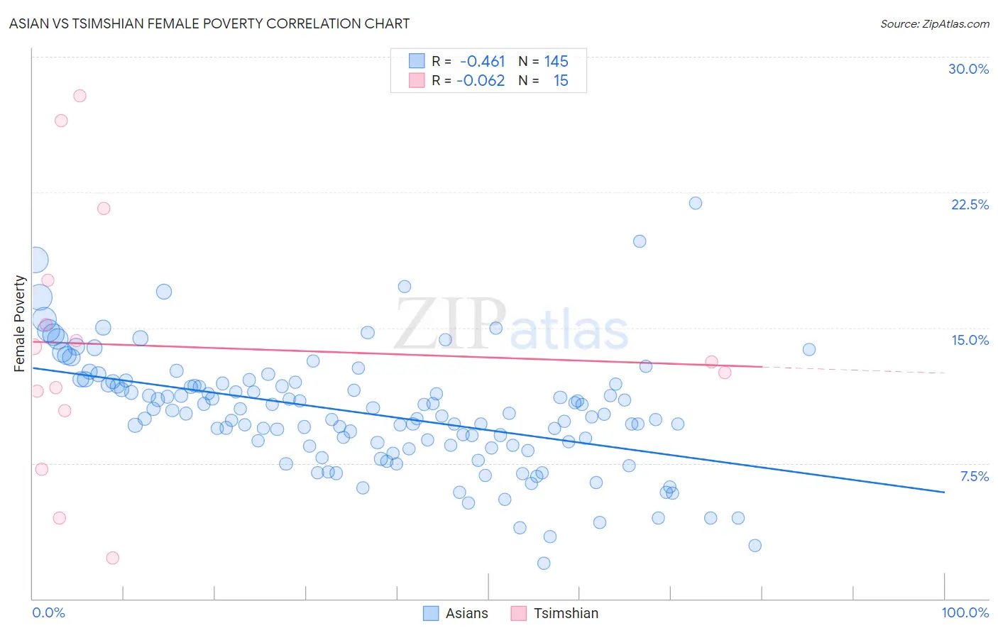 Asian vs Tsimshian Female Poverty