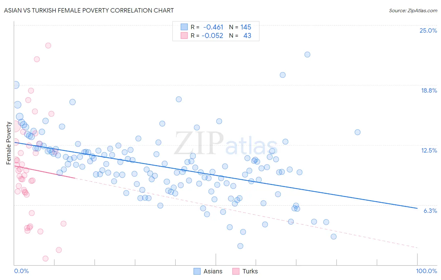Asian vs Turkish Female Poverty