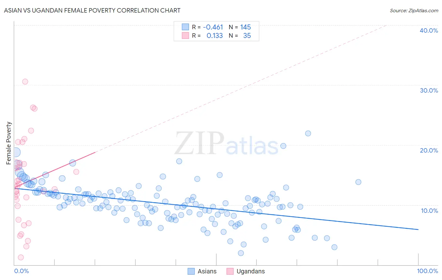 Asian vs Ugandan Female Poverty