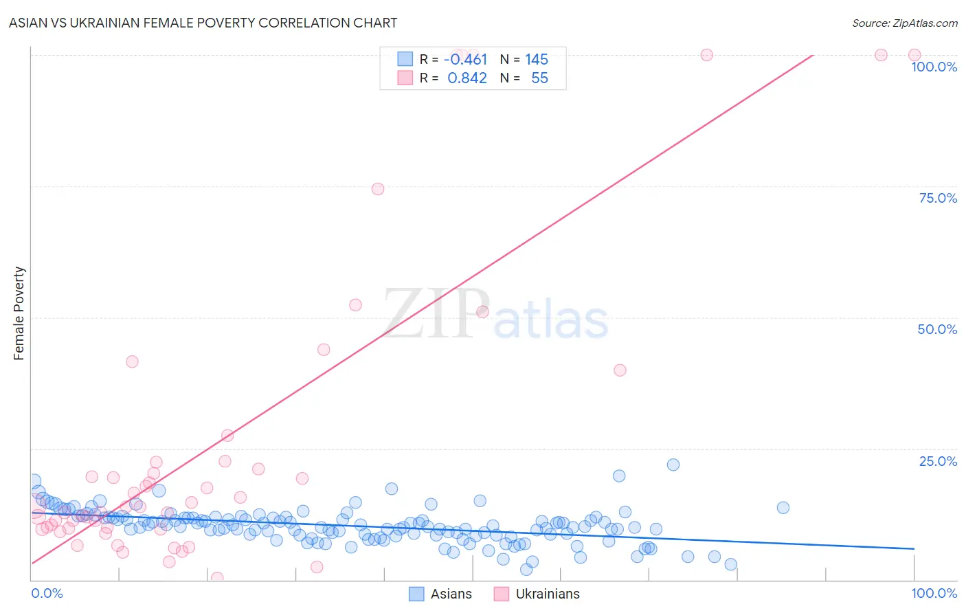 Asian vs Ukrainian Female Poverty