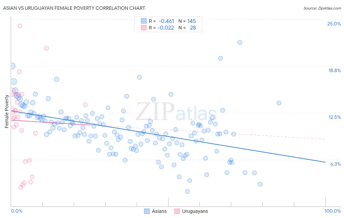 Asian vs Uruguayan Female Poverty