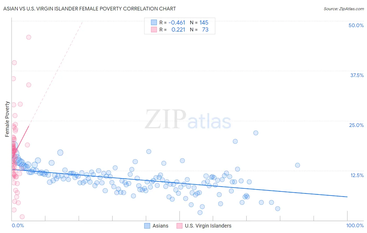 Asian vs U.S. Virgin Islander Female Poverty